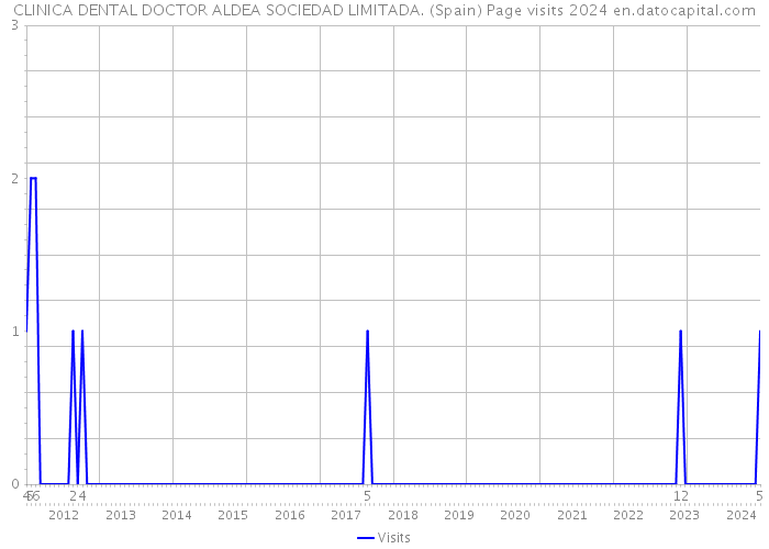 CLINICA DENTAL DOCTOR ALDEA SOCIEDAD LIMITADA. (Spain) Page visits 2024 