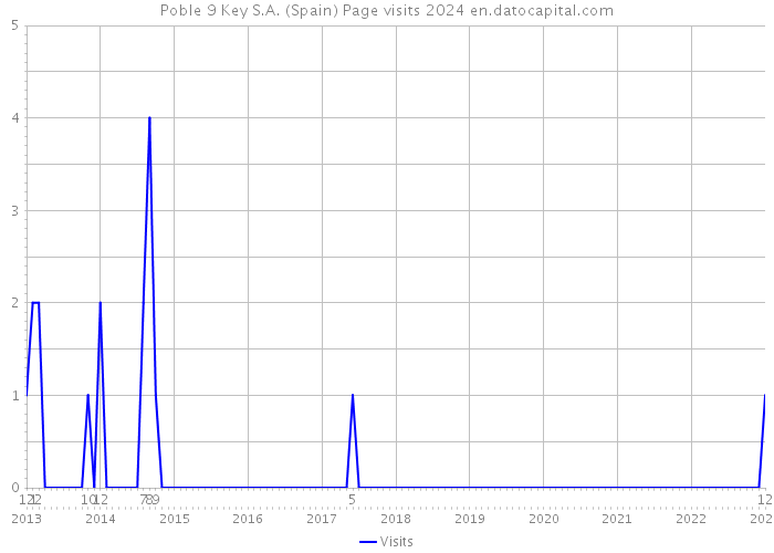 Poble 9 Key S.A. (Spain) Page visits 2024 