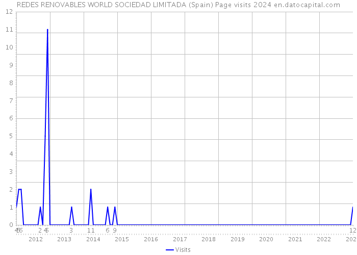 REDES RENOVABLES WORLD SOCIEDAD LIMITADA (Spain) Page visits 2024 