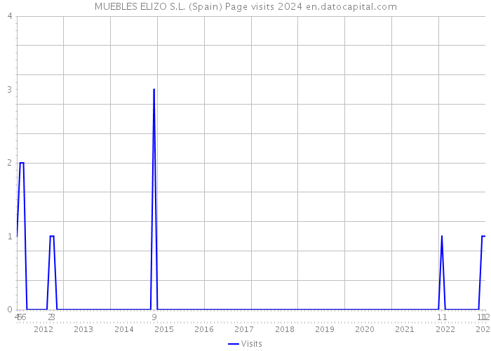 MUEBLES ELIZO S.L. (Spain) Page visits 2024 