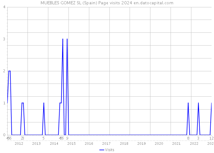 MUEBLES GOMEZ SL (Spain) Page visits 2024 