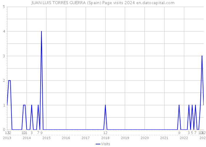 JUAN LUIS TORRES GUERRA (Spain) Page visits 2024 