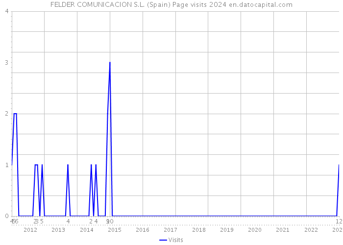 FELDER COMUNICACION S.L. (Spain) Page visits 2024 
