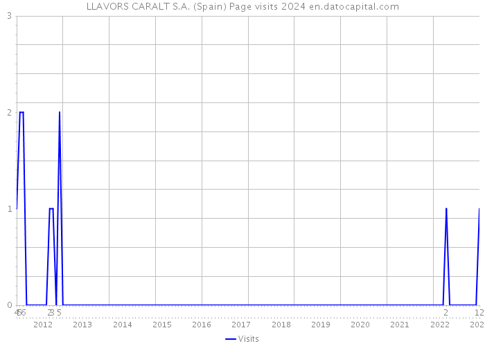 LLAVORS CARALT S.A. (Spain) Page visits 2024 