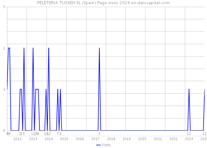 PELETERIA TUSSEN SL (Spain) Page visits 2024 