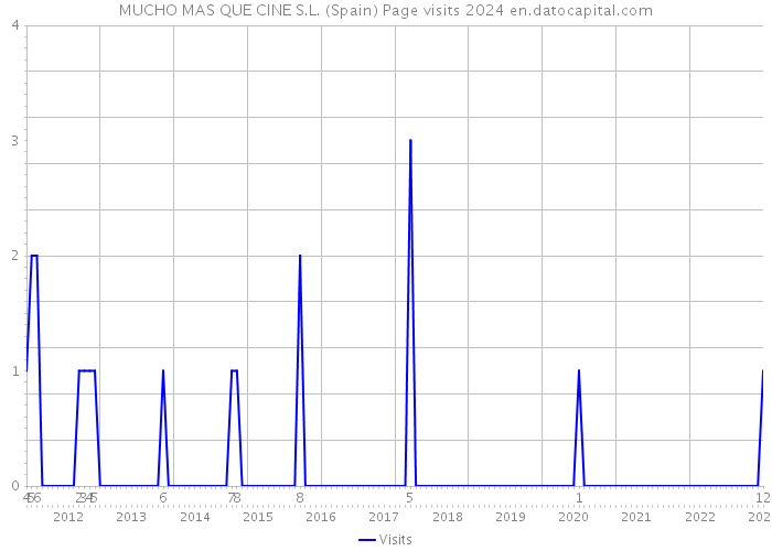 MUCHO MAS QUE CINE S.L. (Spain) Page visits 2024 