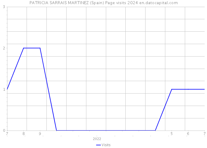 PATRICIA SARRAIS MARTINEZ (Spain) Page visits 2024 