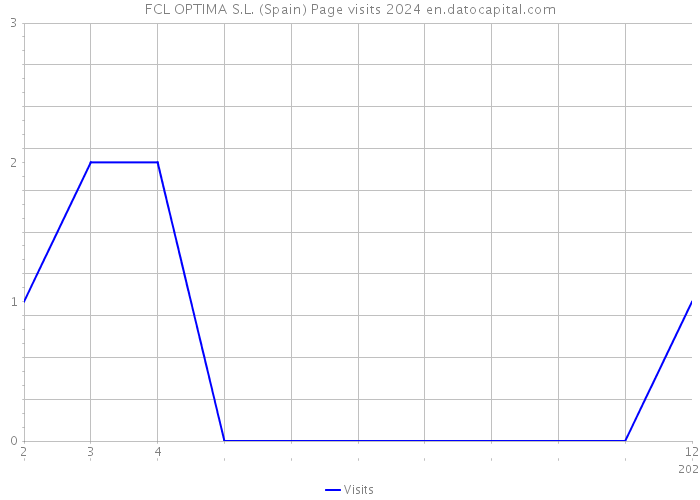 FCL OPTIMA S.L. (Spain) Page visits 2024 