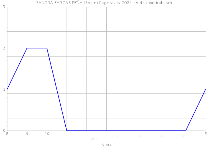 SANDRA FARGAS PEÑA (Spain) Page visits 2024 