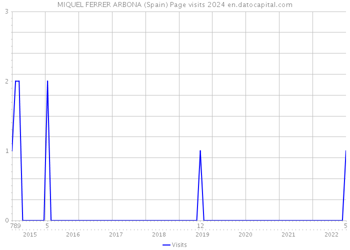 MIQUEL FERRER ARBONA (Spain) Page visits 2024 