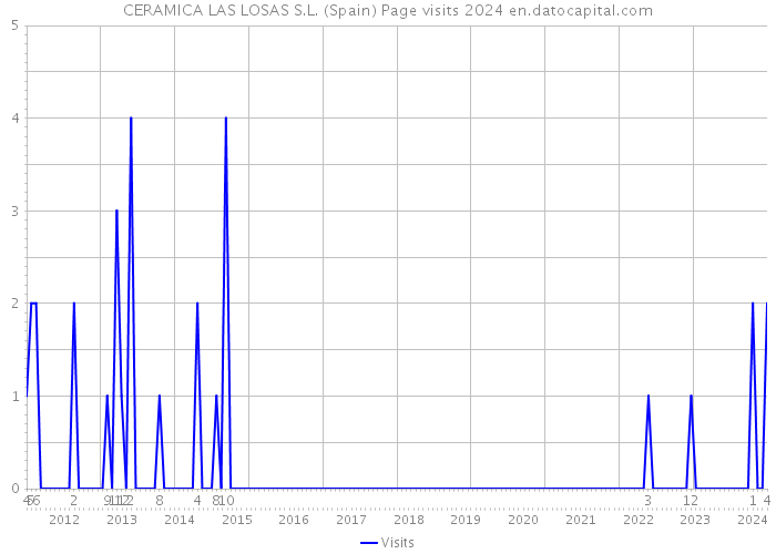 CERAMICA LAS LOSAS S.L. (Spain) Page visits 2024 