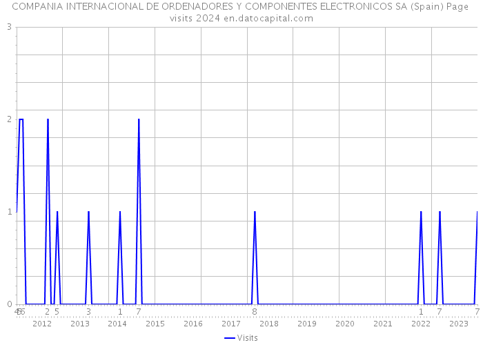 COMPANIA INTERNACIONAL DE ORDENADORES Y COMPONENTES ELECTRONICOS SA (Spain) Page visits 2024 