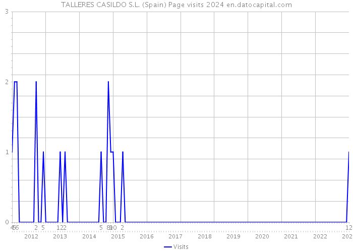 TALLERES CASILDO S.L. (Spain) Page visits 2024 