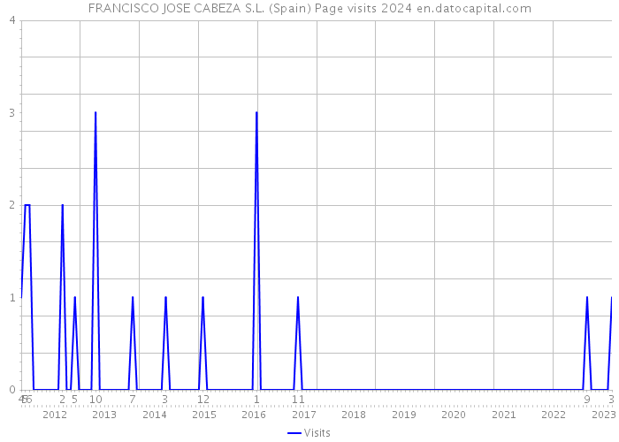 FRANCISCO JOSE CABEZA S.L. (Spain) Page visits 2024 
