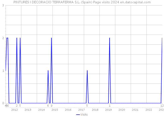 PINTURES I DECORACIO TERRAFERMA S.L. (Spain) Page visits 2024 
