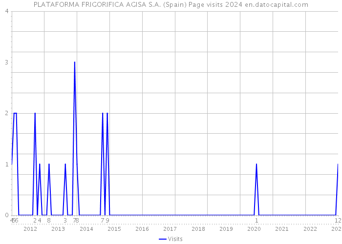 PLATAFORMA FRIGORIFICA AGISA S.A. (Spain) Page visits 2024 