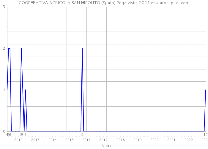 COOPERATIVA AGRICOLA SAN HIPOLITO (Spain) Page visits 2024 