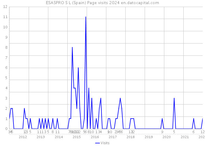 ESASPRO S L (Spain) Page visits 2024 