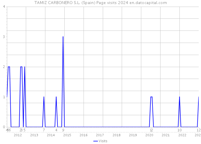 TAMIZ CARBONERO S.L. (Spain) Page visits 2024 