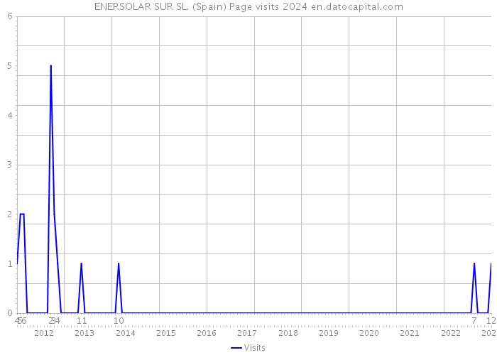 ENERSOLAR SUR SL. (Spain) Page visits 2024 