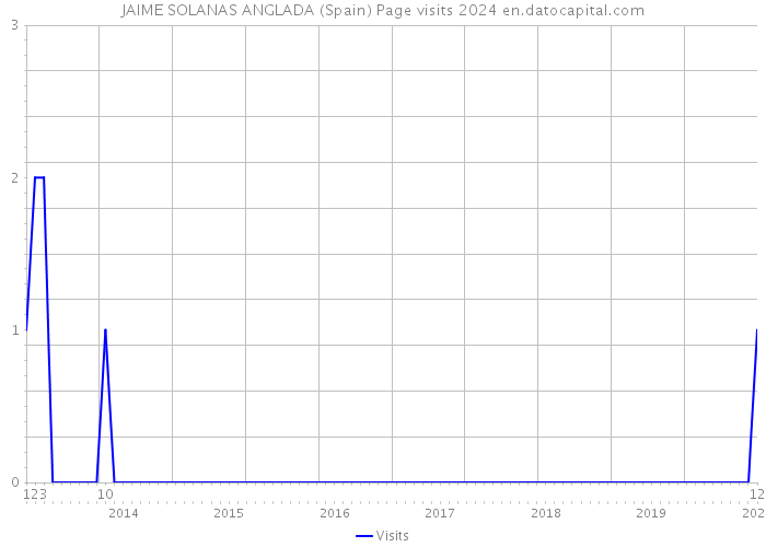 JAIME SOLANAS ANGLADA (Spain) Page visits 2024 