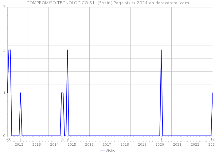 COMPROMISO TECNOLOGICO S.L. (Spain) Page visits 2024 