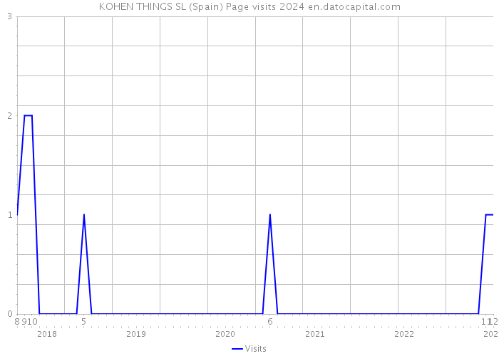 KOHEN THINGS SL (Spain) Page visits 2024 