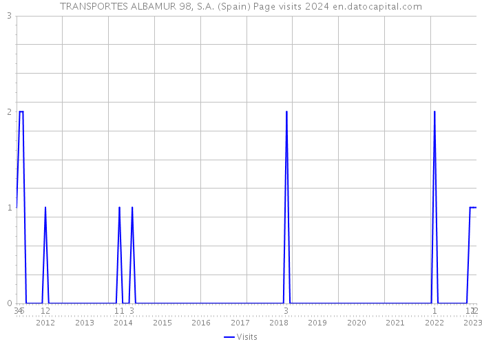 TRANSPORTES ALBAMUR 98, S.A. (Spain) Page visits 2024 