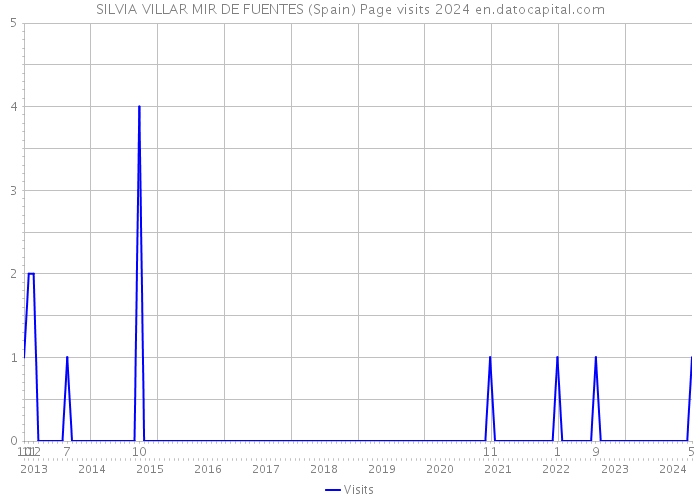 SILVIA VILLAR MIR DE FUENTES (Spain) Page visits 2024 