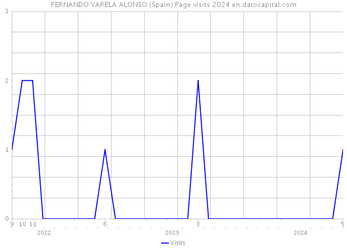 FERNANDO VARELA ALONSO (Spain) Page visits 2024 