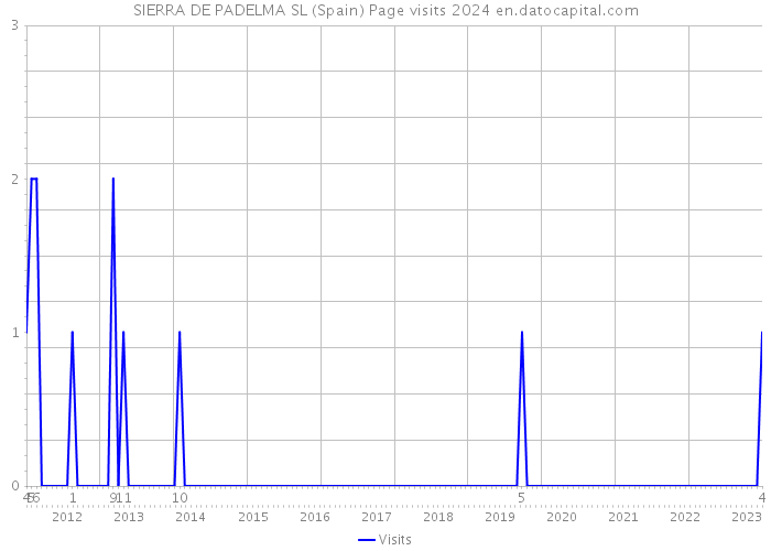 SIERRA DE PADELMA SL (Spain) Page visits 2024 