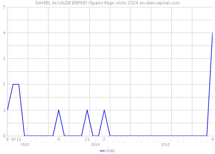 DANIEL ALCALDE ESPINO (Spain) Page visits 2024 