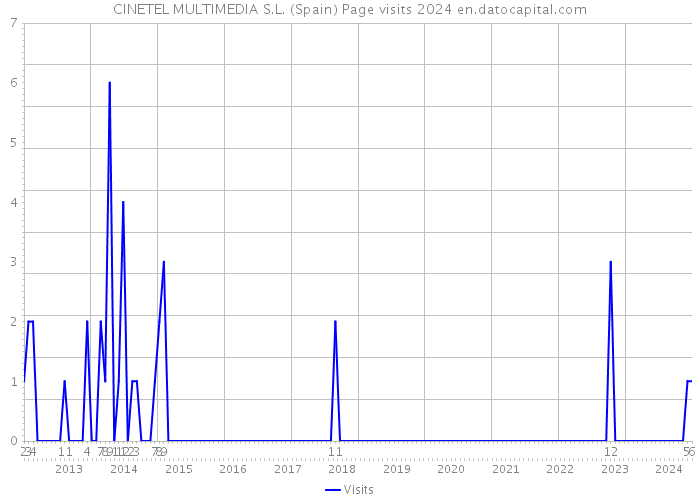 CINETEL MULTIMEDIA S.L. (Spain) Page visits 2024 