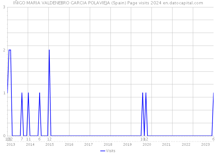 IÑIGO MARIA VALDENEBRO GARCIA POLAVIEJA (Spain) Page visits 2024 