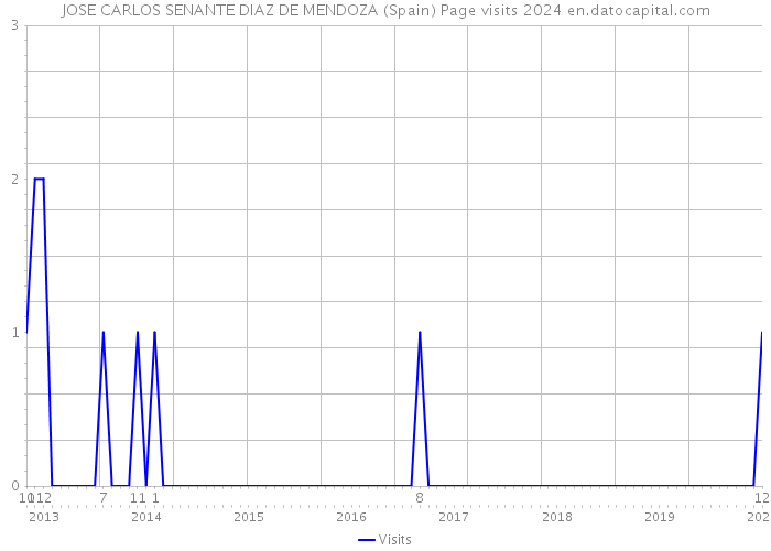 JOSE CARLOS SENANTE DIAZ DE MENDOZA (Spain) Page visits 2024 