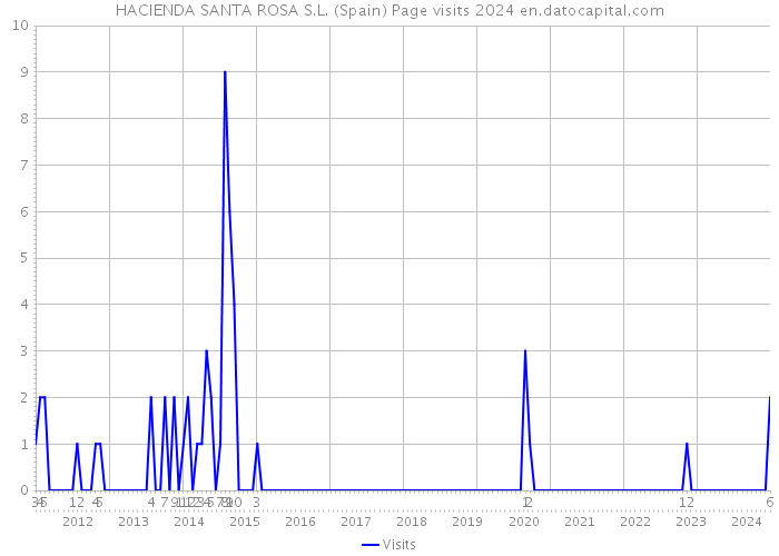 HACIENDA SANTA ROSA S.L. (Spain) Page visits 2024 