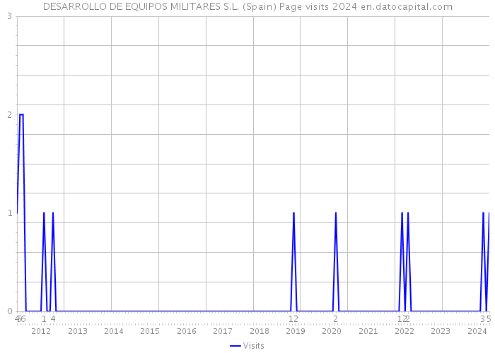 DESARROLLO DE EQUIPOS MILITARES S.L. (Spain) Page visits 2024 