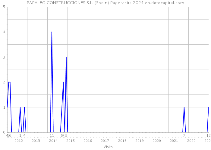 PAPALEO CONSTRUCCIONES S.L. (Spain) Page visits 2024 