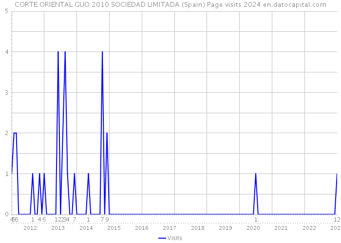 CORTE ORIENTAL GUO 2010 SOCIEDAD LIMITADA (Spain) Page visits 2024 