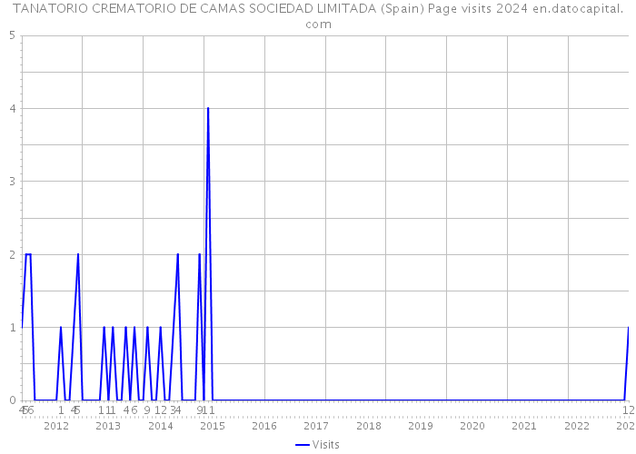 TANATORIO CREMATORIO DE CAMAS SOCIEDAD LIMITADA (Spain) Page visits 2024 