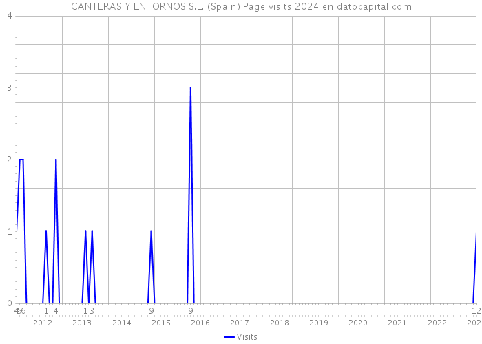 CANTERAS Y ENTORNOS S.L. (Spain) Page visits 2024 