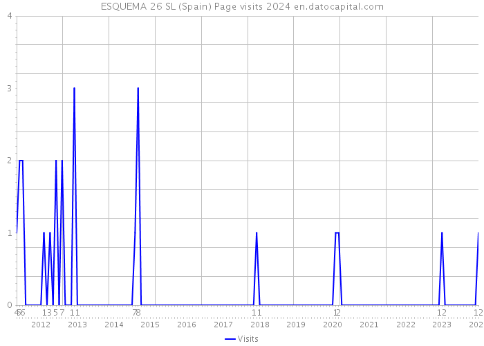 ESQUEMA 26 SL (Spain) Page visits 2024 
