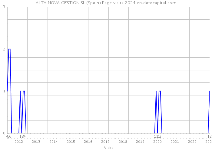 ALTA NOVA GESTION SL (Spain) Page visits 2024 