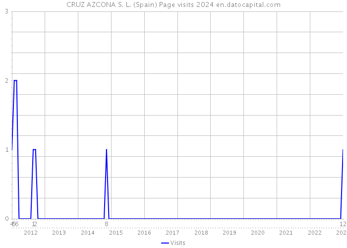 CRUZ AZCONA S. L. (Spain) Page visits 2024 