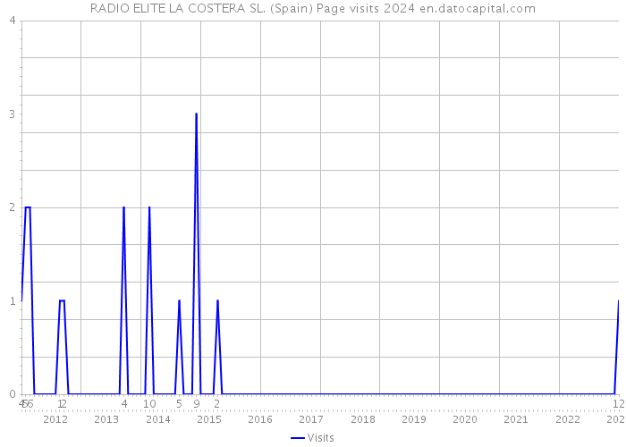 RADIO ELITE LA COSTERA SL. (Spain) Page visits 2024 