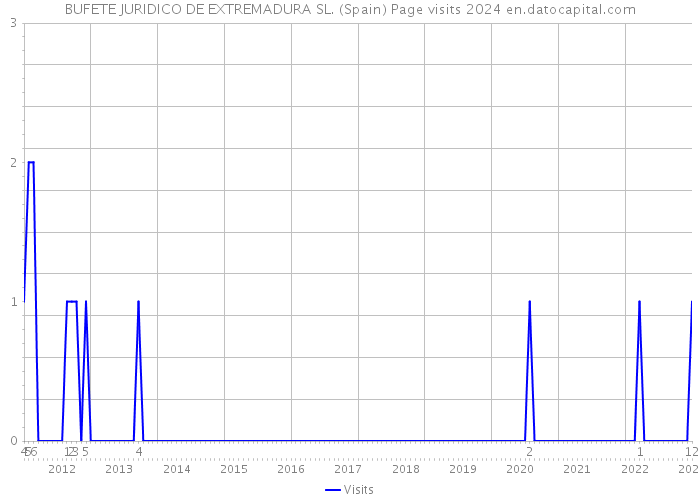 BUFETE JURIDICO DE EXTREMADURA SL. (Spain) Page visits 2024 
