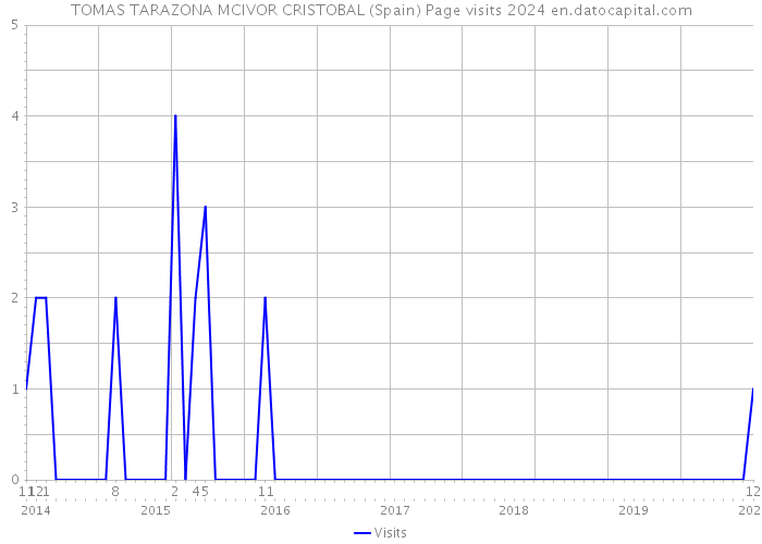 TOMAS TARAZONA MCIVOR CRISTOBAL (Spain) Page visits 2024 