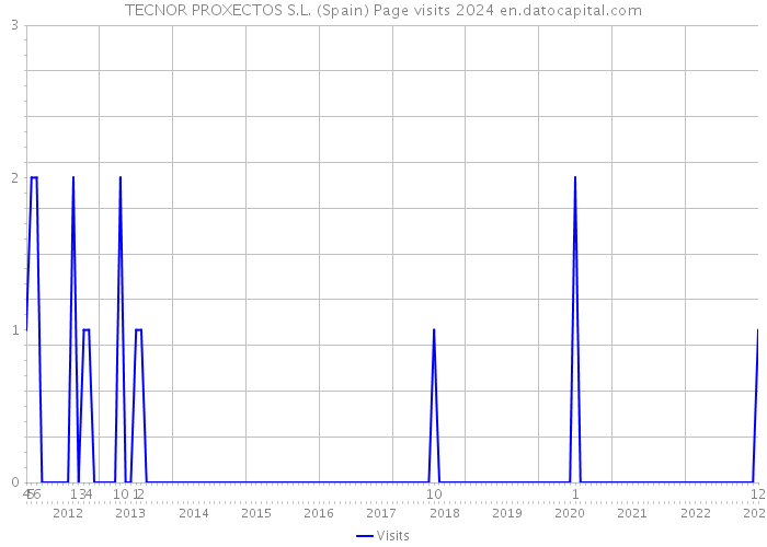 TECNOR PROXECTOS S.L. (Spain) Page visits 2024 
