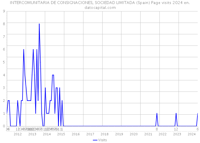 INTERCOMUNITARIA DE CONSIGNACIONES, SOCIEDAD LIMITADA (Spain) Page visits 2024 