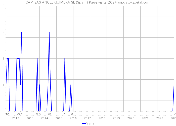 CAMISAS ANGEL GUIMERA SL (Spain) Page visits 2024 